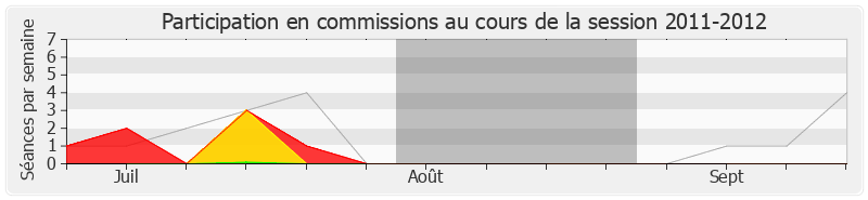 Participation commissions-20112012 de Édouard Fritch