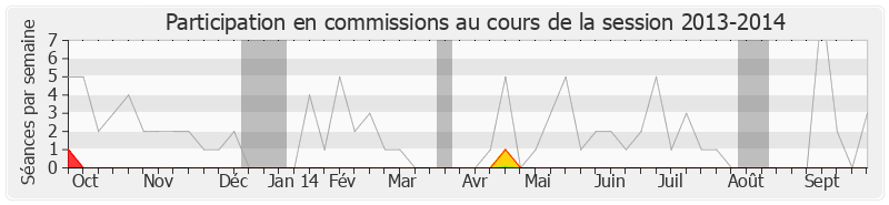 Participation commissions-20132014 de Édouard Fritch