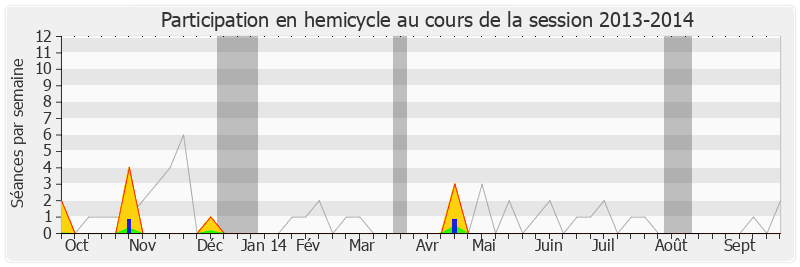 Participation hemicycle-20132014 de Édouard Fritch