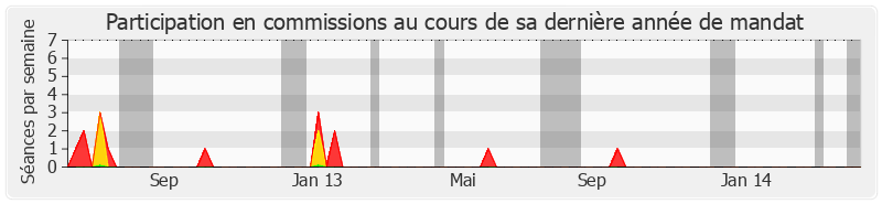 Participation commissions-legislature de Édouard Fritch