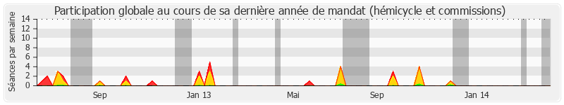 Participation globale-annee de Édouard Fritch