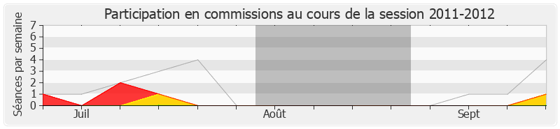 Participation commissions-20112012 de Edouard Philippe