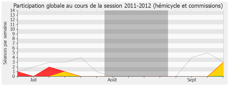 Participation globale-20112012 de Edouard Philippe