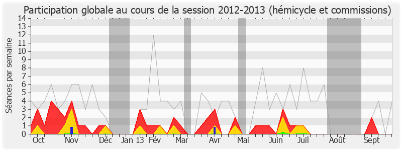 Participation globale-20122013 de Edouard Philippe