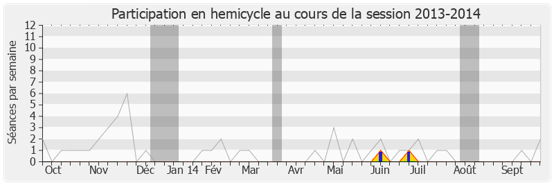 Participation hemicycle-20132014 de Edouard Philippe