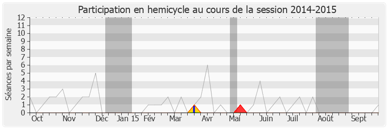 Participation hemicycle-20142015 de Edouard Philippe