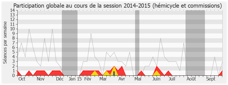 Participation globale-20142015 de Edouard Philippe