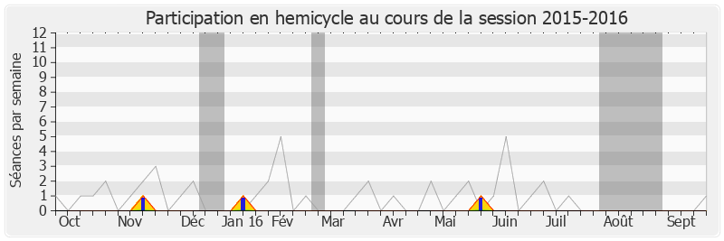 Participation hemicycle-20152016 de Edouard Philippe