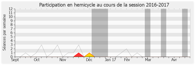 Participation hemicycle-20162017 de Edouard Philippe