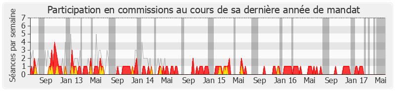 Participation commissions-legislature de Edouard Philippe