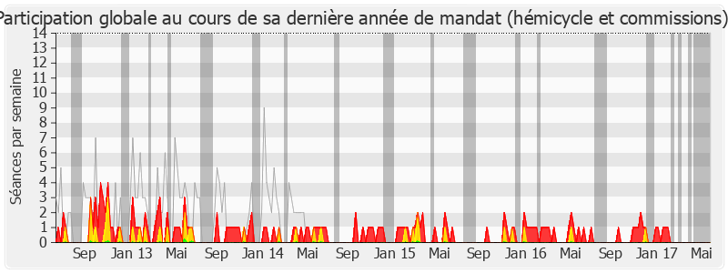 Participation globale-legislature de Edouard Philippe