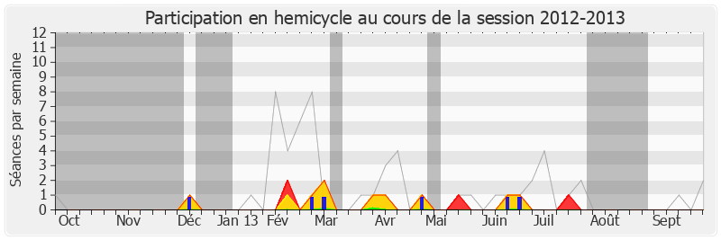Participation hemicycle-20122013 de Élie Aboud