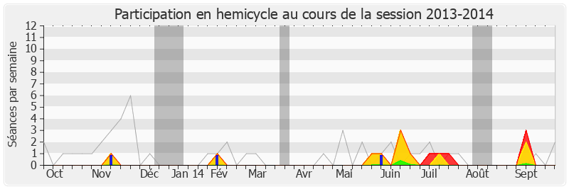 Participation hemicycle-20132014 de Élie Aboud