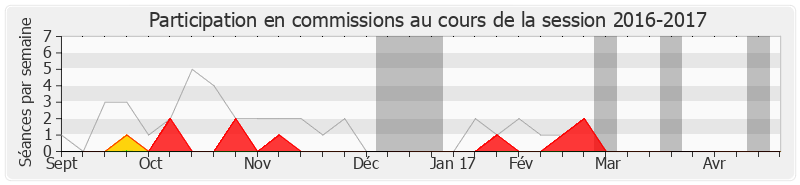 Participation commissions-20162017 de Élie Aboud