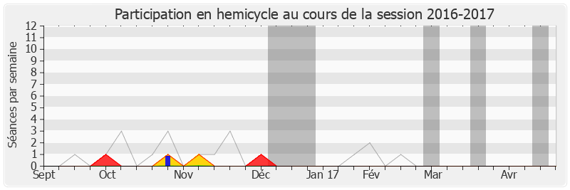 Participation hemicycle-20162017 de Élie Aboud