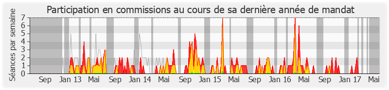 Participation commissions-legislature de Élie Aboud