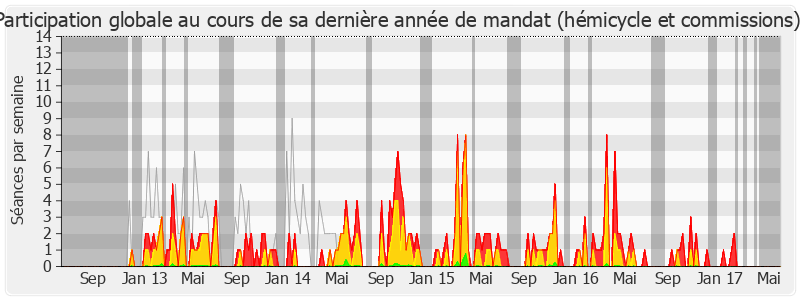 Participation globale-legislature de Élie Aboud