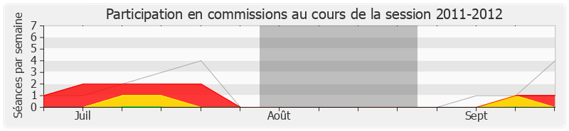 Participation commissions-20112012 de Elisabeth Pochon