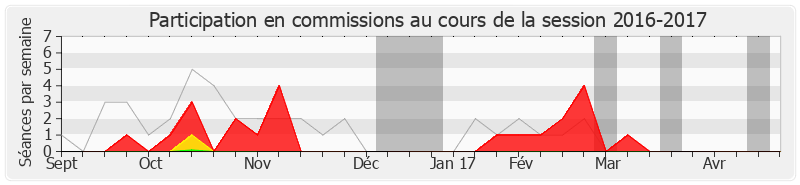 Participation commissions-20162017 de Elisabeth Pochon