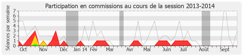 Participation commissions-20132014 de Emeric Bréhier