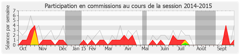 Participation commissions-20142015 de Emeric Bréhier