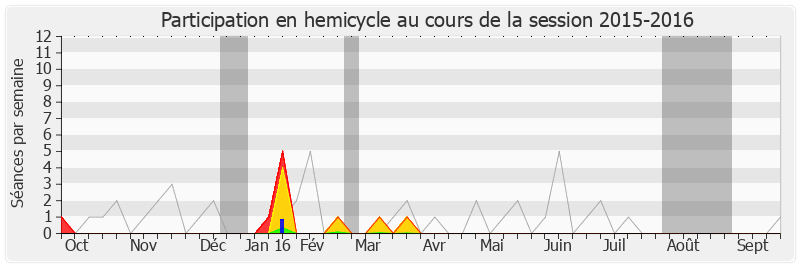 Participation hemicycle-20152016 de Emeric Bréhier