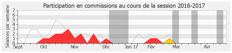 Participation commissions-20162017 de Emeric Bréhier