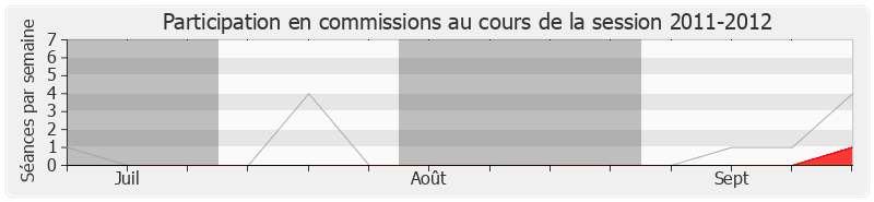 Participation commissions-20112012 de Émilienne Poumirol