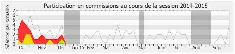 Participation commissions-20142015 de Émilienne Poumirol