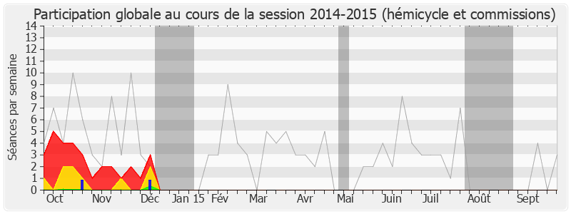 Participation globale-20142015 de Émilienne Poumirol