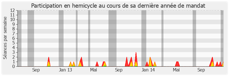 Participation hemicycle-legislature de Émilienne Poumirol