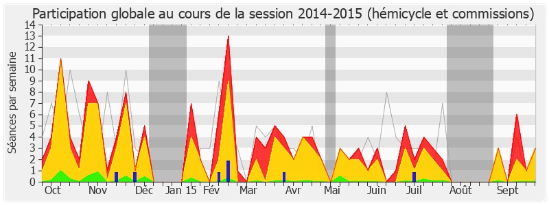 Participation globale-20142015 de Éric Alauzet