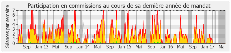 Participation commissions-legislature de Éric Alauzet