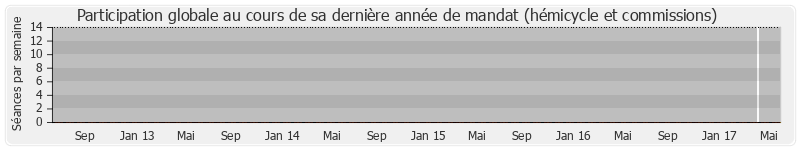 Participation globale-annee de Eric Bothorel