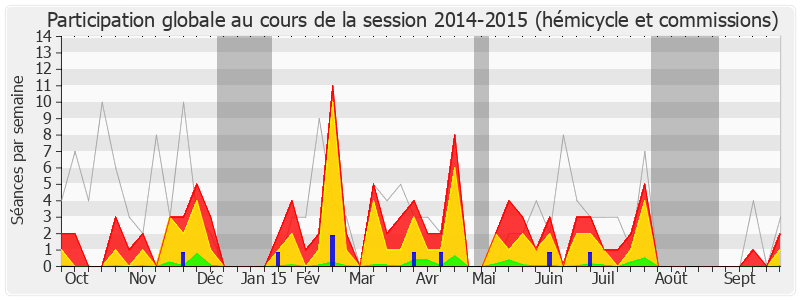 Participation globale-20142015 de Éric Ciotti