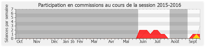 Participation commissions-20152016 de Eric Elkouby