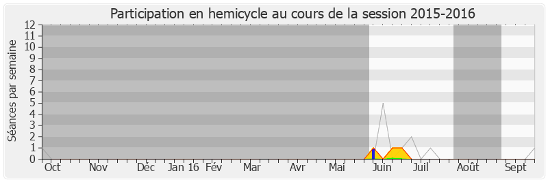 Participation hemicycle-20152016 de Eric Elkouby