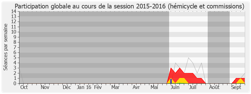 Participation globale-20152016 de Eric Elkouby