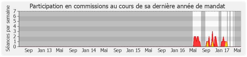 Participation commissions-legislature de Eric Elkouby