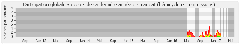 Participation globale-annee de Eric Elkouby