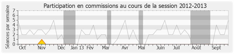 Participation commissions-20122013 de Éric Jalton