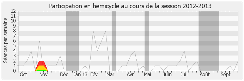 Participation hemicycle-20122013 de Éric Jalton