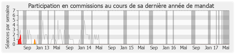 Participation commissions-legislature de Éric Jalton