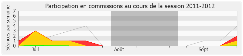 Participation commissions-20112012 de Éric Woerth