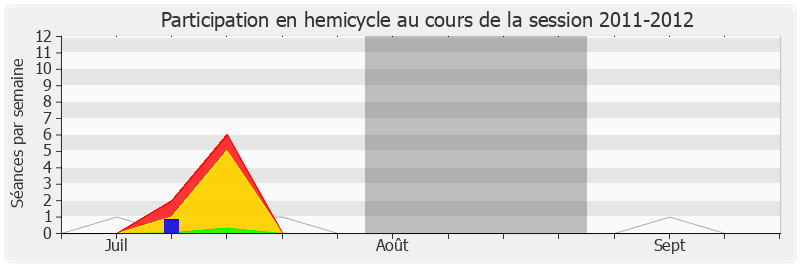 Participation hemicycle-20112012 de Éric Woerth