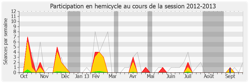 Participation hemicycle-20122013 de Éric Woerth