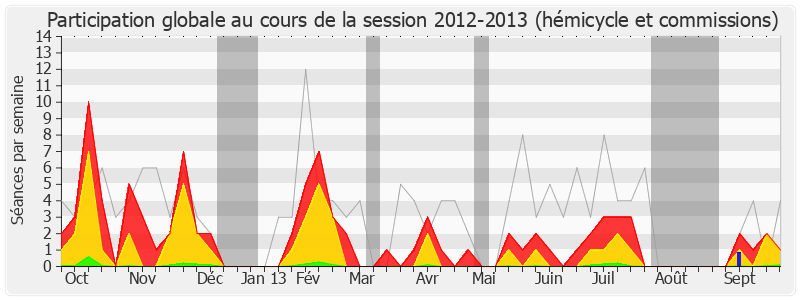 Participation globale-20122013 de Éric Woerth