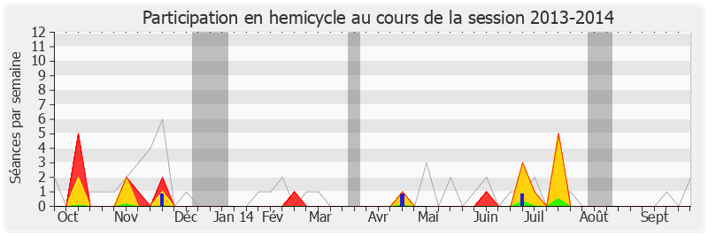 Participation hemicycle-20132014 de Éric Woerth