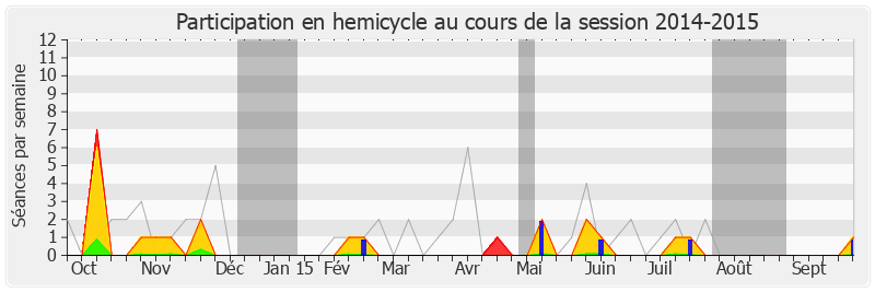 Participation hemicycle-20142015 de Éric Woerth