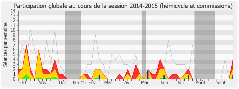 Participation globale-20142015 de Éric Woerth